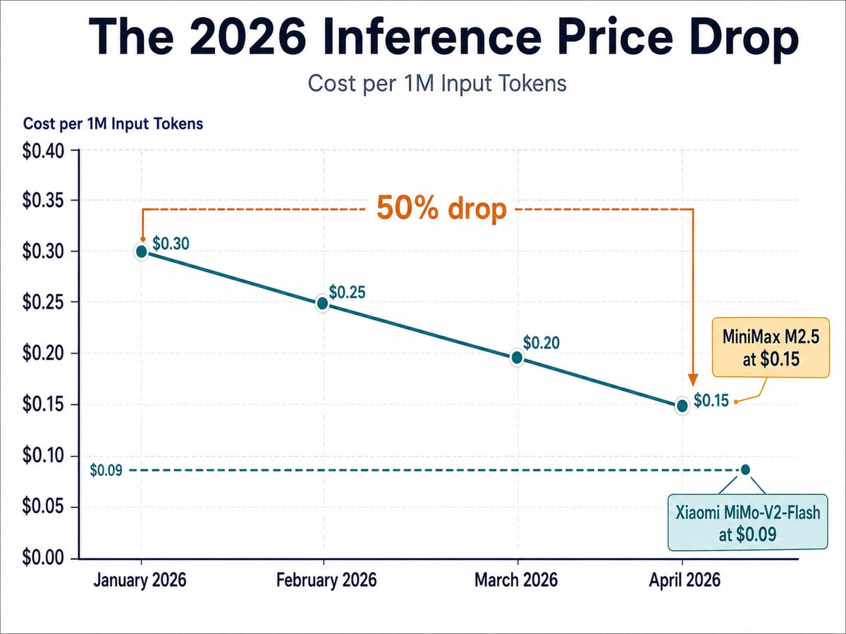 An infographic titled 'The 2026 Inference Price Drop' showing a line graph